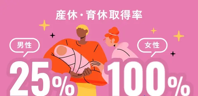 産休・育休取得率 男性25% 女性100%