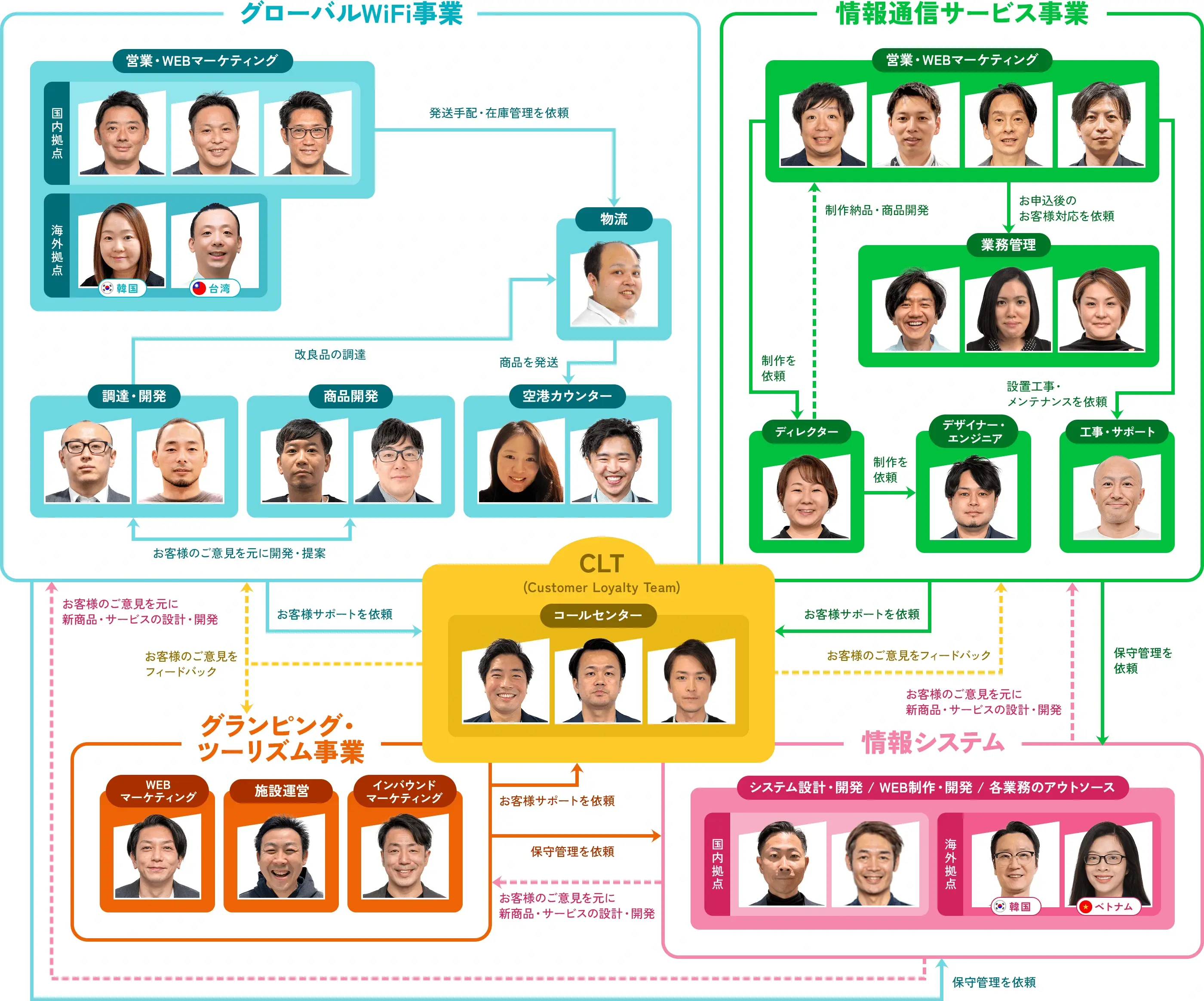 株式会社ビジョンの事業部相関図 グローバルWiFi・情報通信・グランピングツーリズム事業の連携