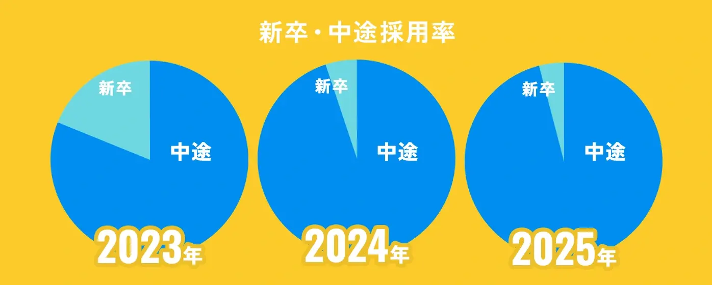 データで見る社員：年代別比率や多様性のデータ