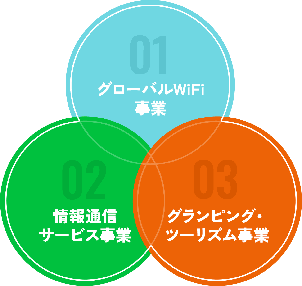 01 GLOBAL WiFi事業 - 02 情報通信事業 - 03 グランピング ツーリズム事業